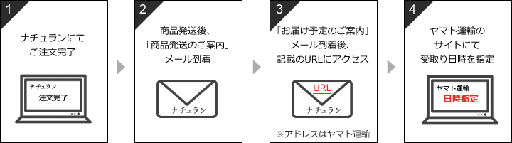 ヤマト運輸（クロネコヤマト）お届け日時指定の流れ